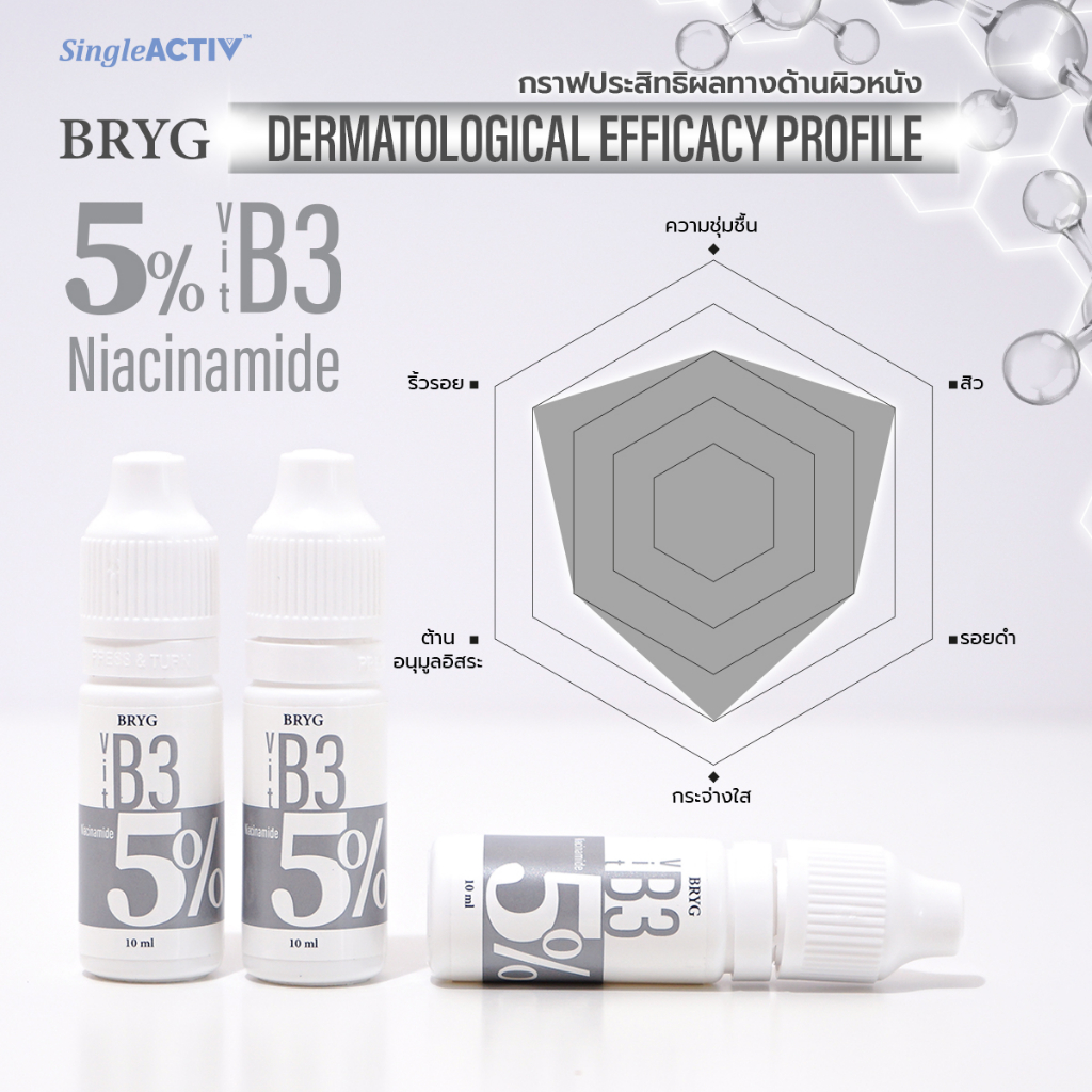 ภาพเพิ่มเติมของ 5% B3 BRYG บริก เซรั่มวิตามินบี3 NIACINAMIDE SERUM รักษาสิว ควบคุมความมัน ลดรอยดำ ไนอาซินาไมด์