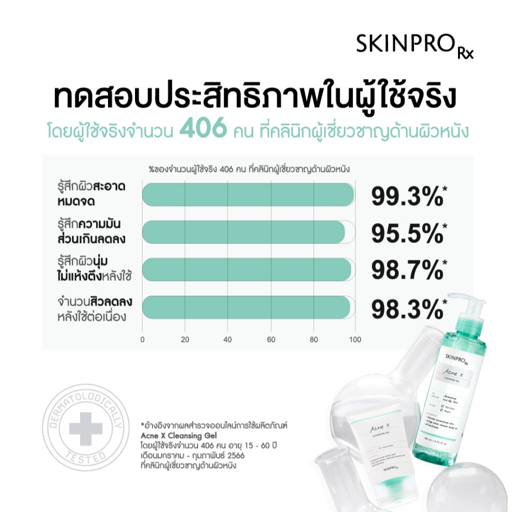 ภาพเพิ่มเติมของ SKINPRO Rx Acne X Cleansing Gel คลีนซิ่งเจลสูตรสำหรับผิวมัน/เป็นสิว ลดการเกิดสิว ไซส์ใหญ่ 200ml.