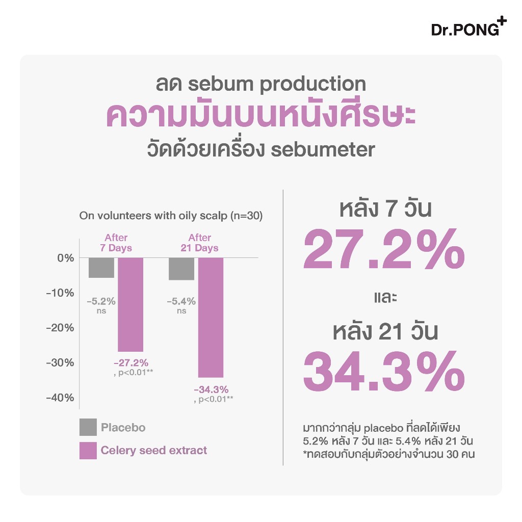 ภาพเพิ่มเติมของ Dr.PONG Dry X Shampoo Hair Spray ดรายแชมพูลดผมมันทันที ผมหอมสะอาด สดชื่น