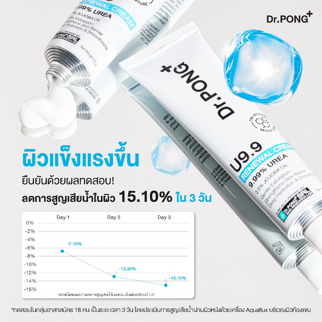 ภาพเพิ่มเติมของ [ลดแรง 9.9] Dr.PONG U9.9 RENEWAL CREAM 50g  ครีมแก้ผิวแห้งลอก ขนคุด ศอกด้าน เข่าด้าน ผิวนุ่มชุ่มชื้น
