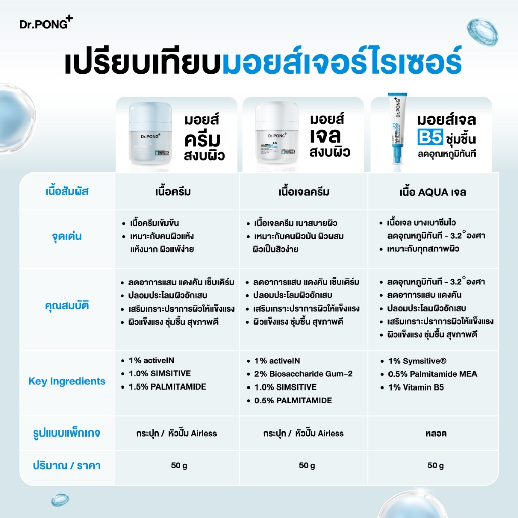 ภาพเพิ่มเติมของ [ฟรี! ของแถม] Dr.PONG CalmMEA 1.5 soothing cream  มอยส์เจอร์ไรเซอร์ บำรุงผิวชุ่มชื้น ลดผิวอักเสบ แดงคัน ปลอบประโลมผิว