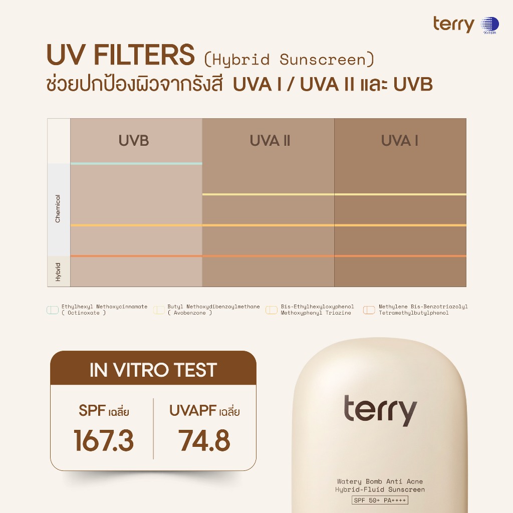 ภาพเพิ่มเติมของ Terry Watery Bomb กันแดดหน้าสำหรับคนเป็นสิว เนื้อฟลูอิด Hybrid‑Fluid SPF50+ PA++++ 20ml กันแดดหนมปัง