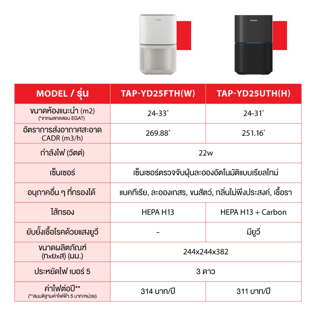 ภาพเพิ่มเติมของ Toshiba เครื่องฟอกอากาศ PM2.5 ชุดกรองฝุ่น HEPA ดักจับฝุ่น 0.3ไมครอน มี UV ทำงานเงียบ ห้อง 31 ตร.ม (สีดำ) TAP-YD25UTH(H)