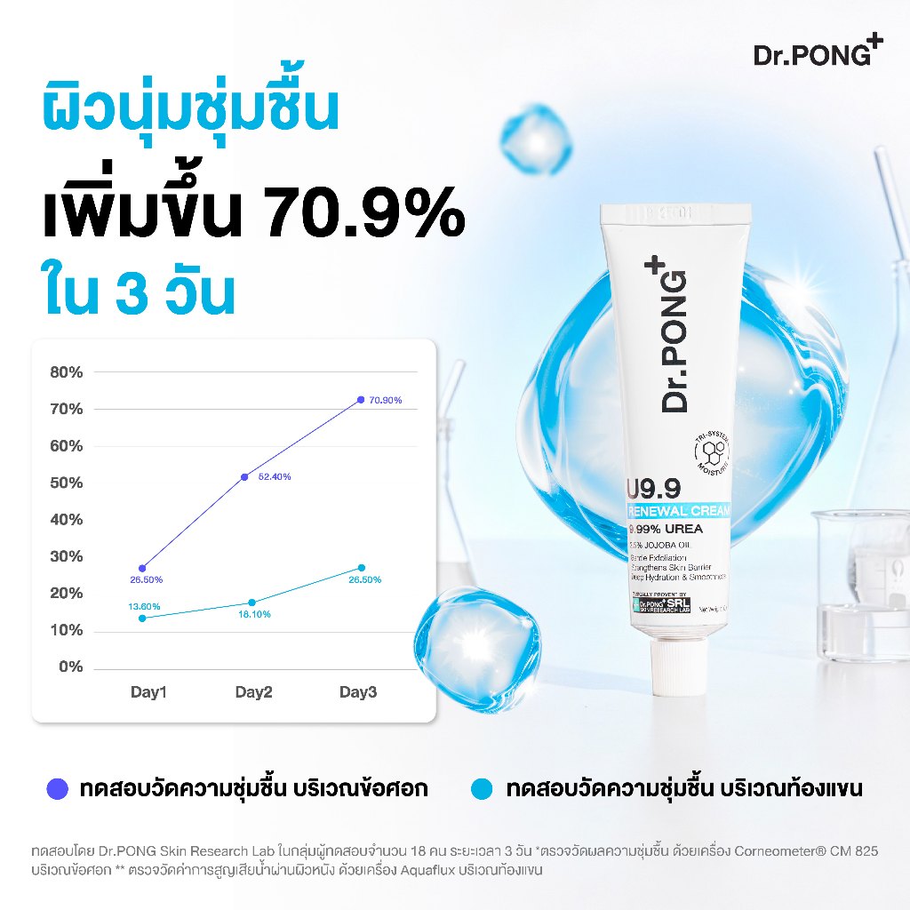 ภาพเพิ่มเติมของ [ลดแรง 9.9] [ขายดี] Dr.PONG U9.9 RENEWAL CREAM 50g  ครีมแก้ผิวแห้งลอก ขนคุด ศอกด้าน เข่าด้าน ผิวนุ่มชุ่มชื้น