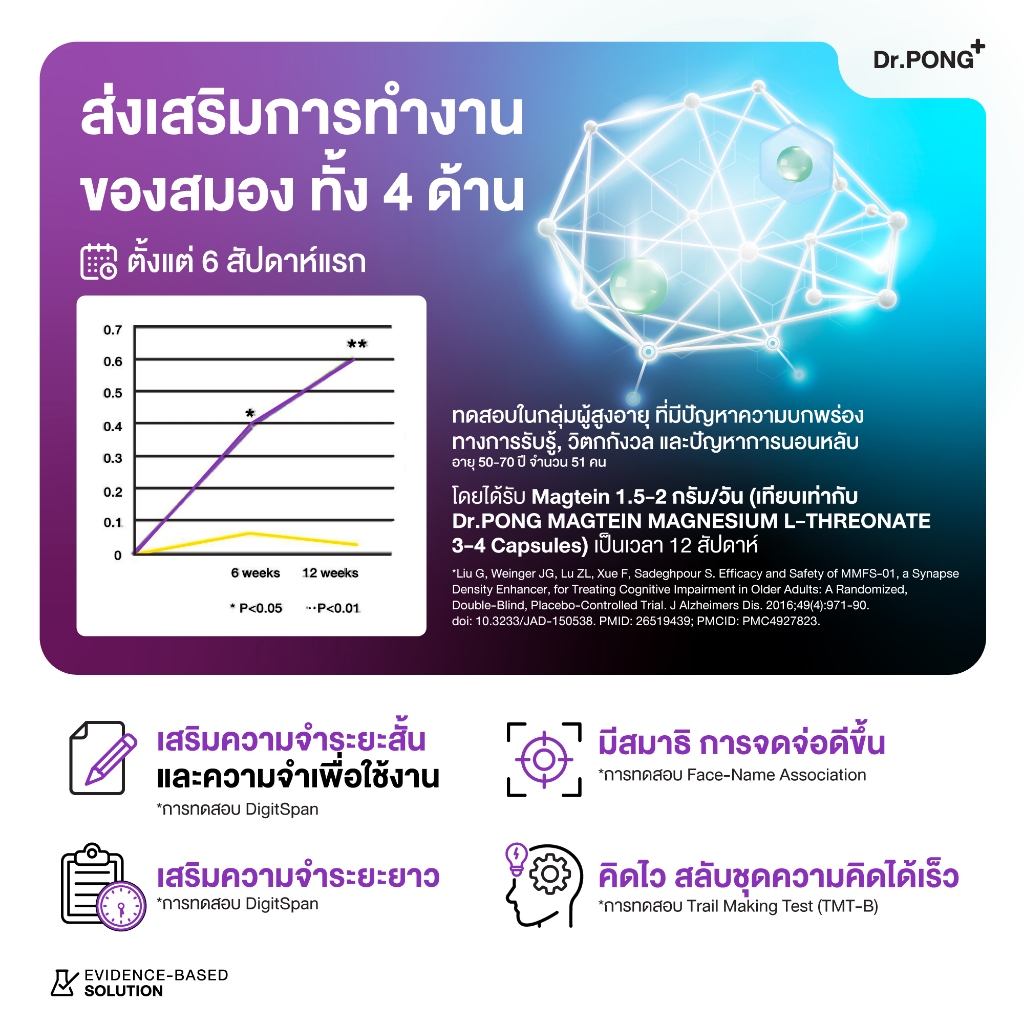 ภาพเพิ่มเติมของ [ช้อปครบ รับฟรี!] Dr.PONG Magtein® Magnesium L-Threonate 500 mg  แมกนีเซียมเพิ่มประสิทธิภาพสมอง หลับสบาย ลดวิตกกังวล