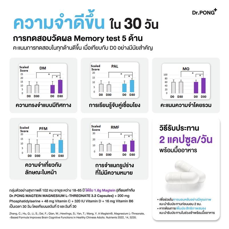 ภาพเพิ่มเติมของ [ช้อปครบ รับฟรี!] Dr.PONG Magtein® Magnesium L-Threonate 500 mg  แมกนีเซียมเพิ่มประสิทธิภาพสมอง หลับสบาย ลดวิตกกังวล