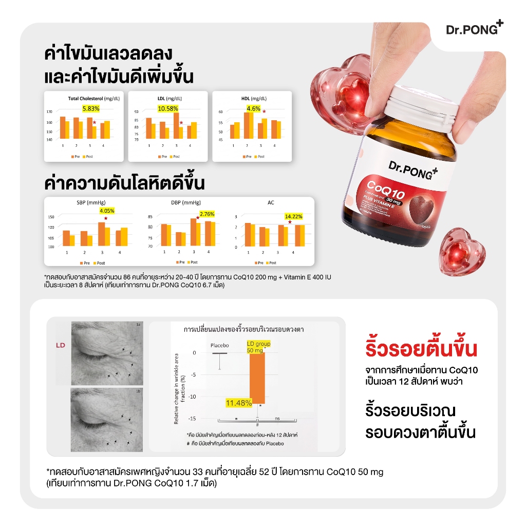 ภาพเพิ่มเติมของ [ช้อปครบ รับฟรี]  Dr.PONG CoQ10 30 mg Coenzyme Q10 plus vitamin E โคคิวเท็น เพิ่มพลังงาน ผิวเรียบเนียน ร่างกายสดชื่น