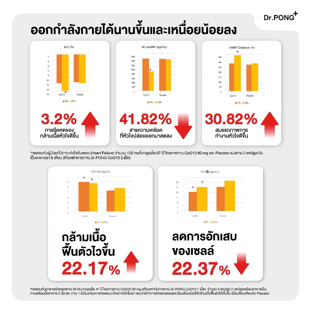 ภาพเพิ่มเติมของ [ช้อปครบ รับฟรี]  Dr.PONG CoQ10 30 mg Coenzyme Q10 plus vitamin E โคคิวเท็น เพิ่มพลังงาน ผิวเรียบเนียน ร่างกายสดชื่น