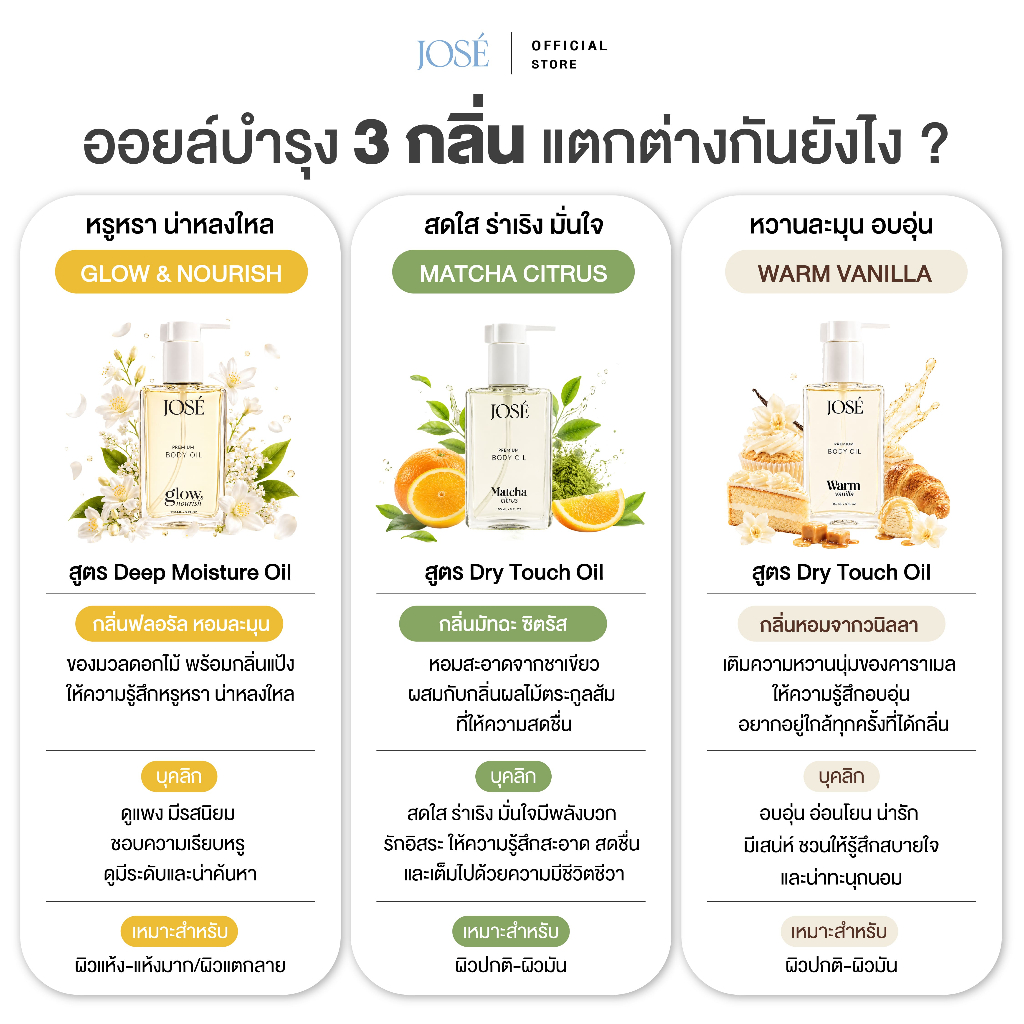 ภาพเพิ่มเติมของ [บริษัทโดยตรง] 1 แถม 1 JOSE Premium Body Oil โจเซ่ พรีเมียม บอดี้ ออยล์ ขนาด 150 ml. คละกลิ่นได้ (เพิ่มกลิ่นใหม่)